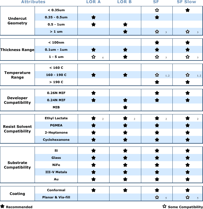 LOR/PMGI Product Selection Guide » Kayaku Advanced Materials, Inc.