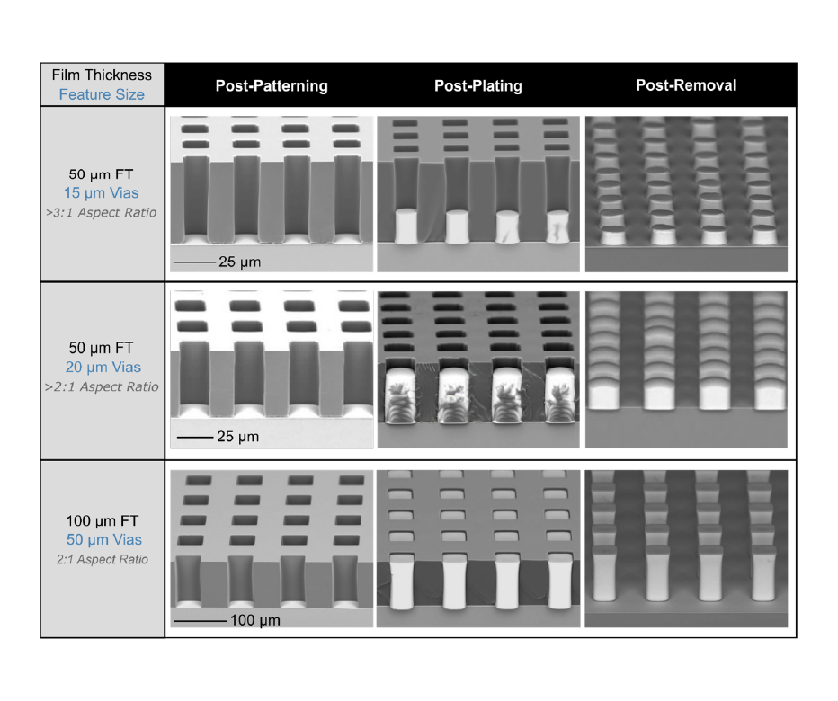 A panel of cross-sectional scanning electron microscope (SEM) images comparing TempKoat® N50 at three process stages: post-patterning, post-Cu plating, and post-removal. Three sample configurations are shown: a 50 μm thick film with 15 μm vias (>3:1 aspect ratio), a 50 μm thick film with 20 μm vias (>2:1 aspect ratio), and a 100 μm thick film with 50 μm vias (2:1 aspect ratio). The images illustrate well-defined high-aspect-ratio openings after patterning, copper-filled vias after electroplating, and clean removal of the TempKoat® N50 resist while preserving the plated copper structures.