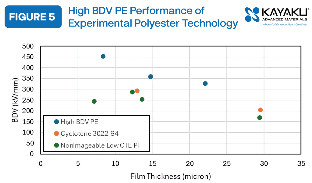Breakdown voltage comparison of an experimental high-breakdown-voltage copolymer dielectric and commercial dielectric materials across multiple film thicknesses for advanced packaging applications.