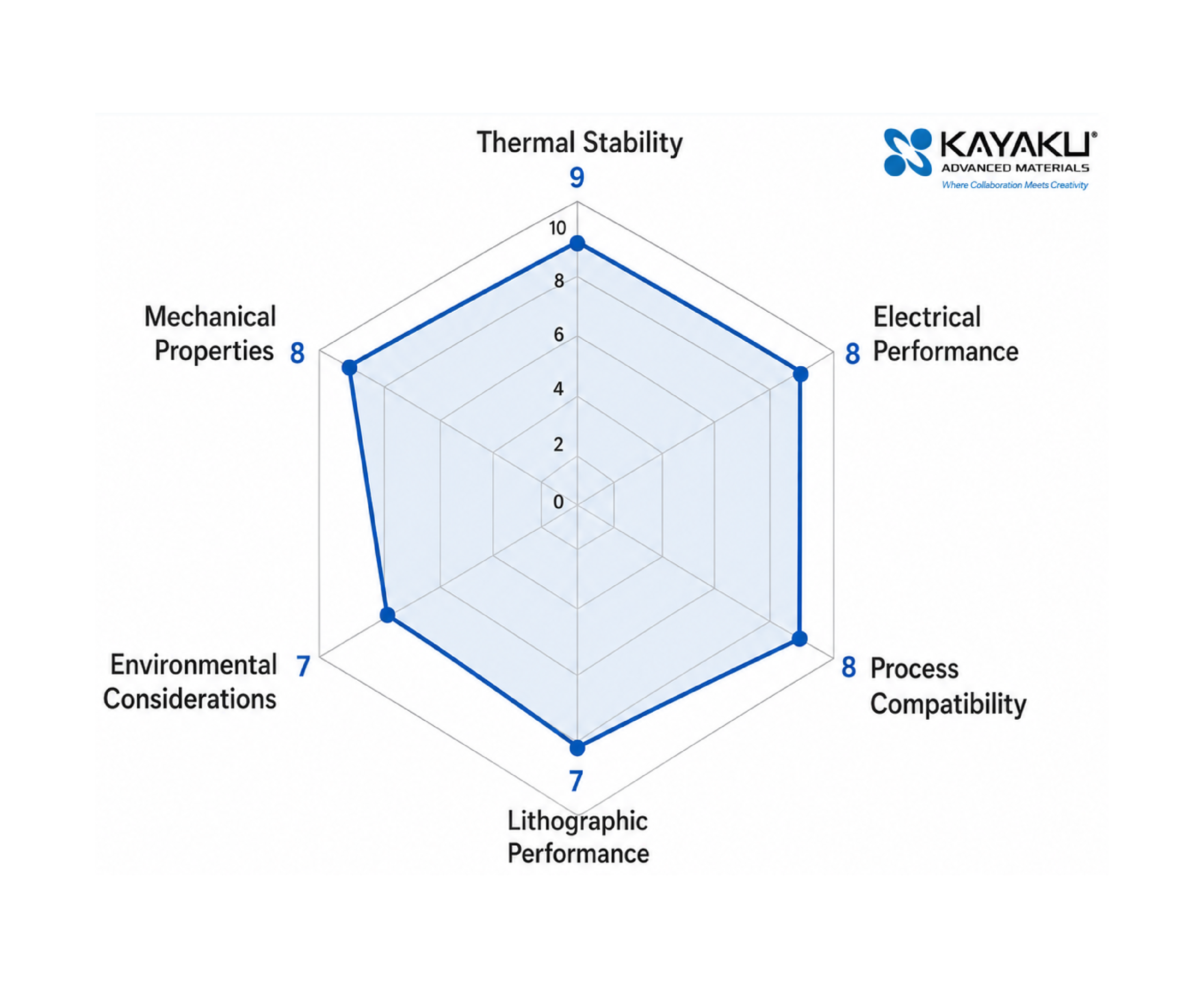 Spider chart illustrating the competing electrical, mechanical, thermal, lithographic, processing, and environmental requirements of advanced packaging dielectric materials.