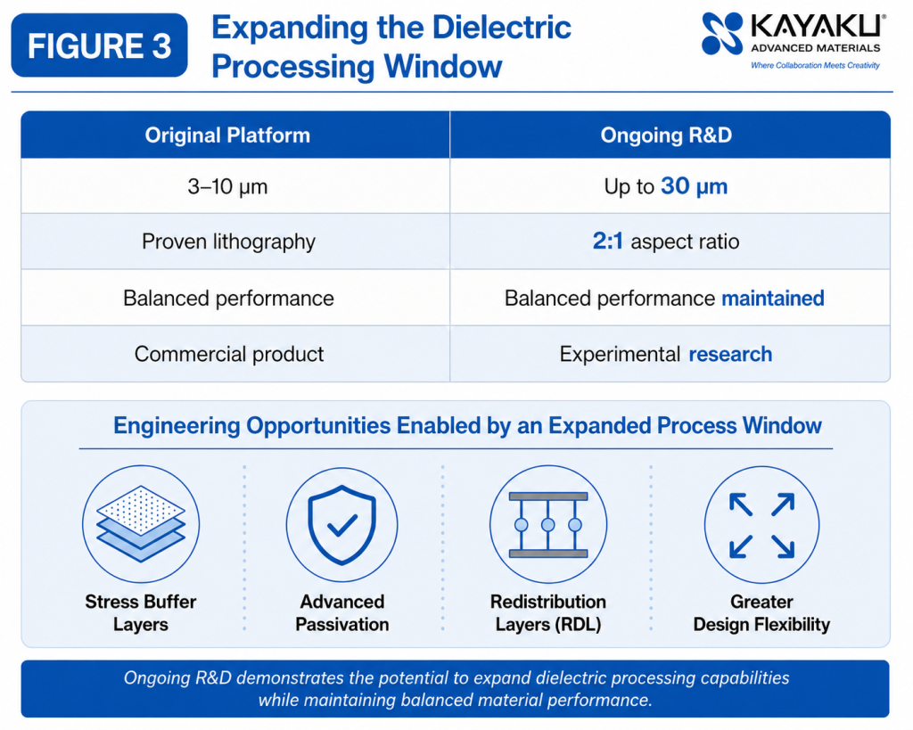 Comparison of the KMSF® 2000 photo-patternable dielectric processing window, showing expansion from 3–10 µm to experimental coatings up to 30 µm for advanced packaging applications.