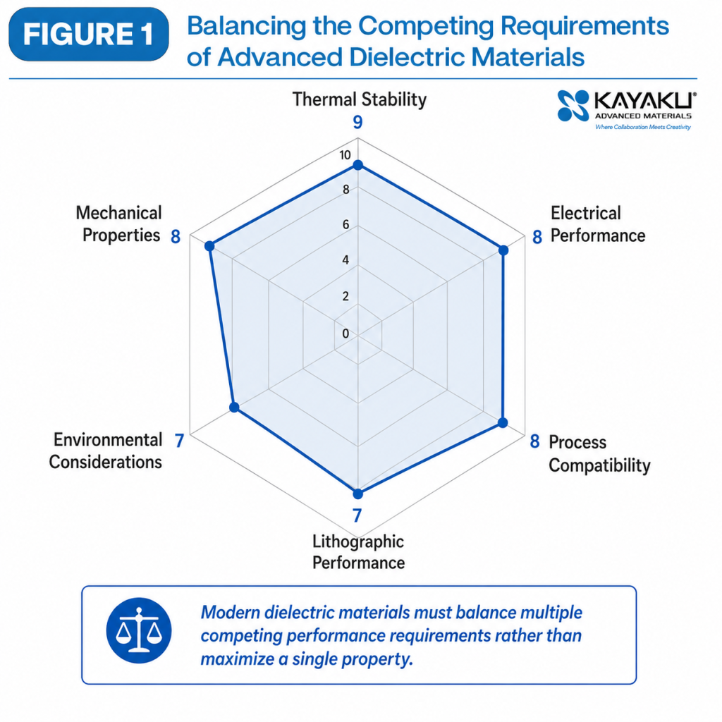 Spider chart illustrating the competing performance requirements of advanced packaging dielectric materials.