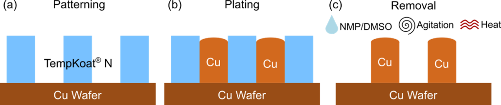 Illustration of the copper plating process using TempKoat® N in three steps. First, TempKoat® N is patterned on a copper wafer, leaving openings for plating. Next, copper is electroplated into the exposed regions between the resist features. Finally, the TempKoat® N is removed using NMP/DMSO with agitation and heat, leaving only the plated copper structures on the wafer.