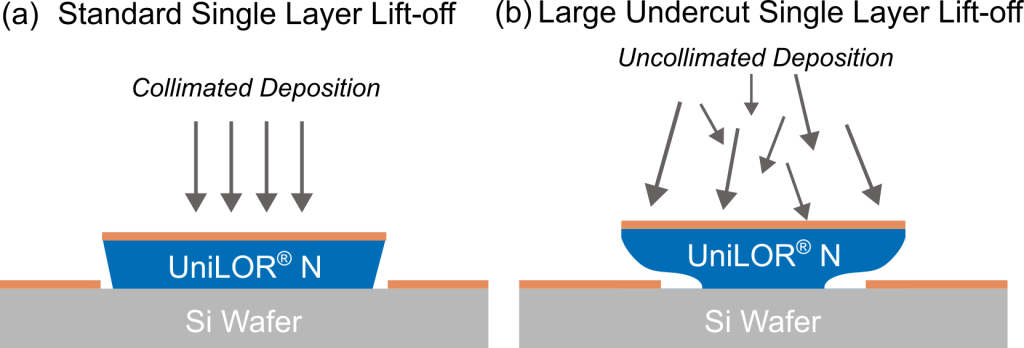 Comparison of standard single-layer lift-off and large undercut lift-off using UniLOR® N photoresist for collimated and uncollimated deposition