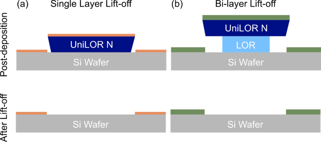 UniLOR N single-layer and bi-layer lift-off process schematic showing LOR underlayer for photolithography and microfabrication applications.