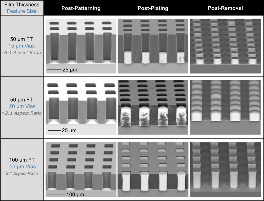 A panel of cross-sectional scanning electron microscope (SEM) images comparing TempKoat® N50 at three process stages: post-patterning, post-Cu plating, and post-removal. Three sample configurations are shown: a 50 μm thick film with 15 μm vias (>3:1 aspect ratio), a 50 μm thick film with 20 μm vias (>2:1 aspect ratio), and a 100 μm thick film with 50 μm vias (2:1 aspect ratio). The images illustrate well-defined high-aspect-ratio openings after patterning, copper-filled vias after electroplating, and clean removal of the TempKoat® N50 resist while preserving the plated copper structures.