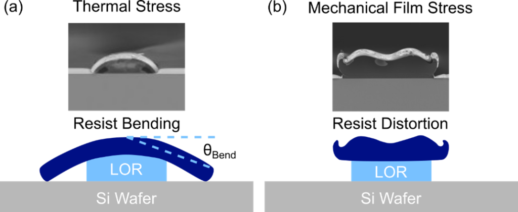 Illustration of thermal stress and mechanical film stress causing resist bending and distortion during high-temperature lift-off deposition.