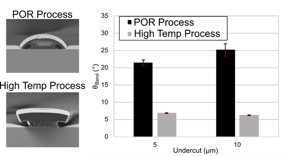 Comparison of standard lift-off process and high-temperature UniLOR N process showing reduced resist bending after 180°C deposition.