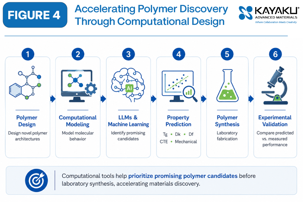 Workflow illustrating AI-assisted dielectric polymer discovery using computational modeling, machine learning, property prediction, polymer synthesis, and experimental validation for advanced packaging dielectric materials.