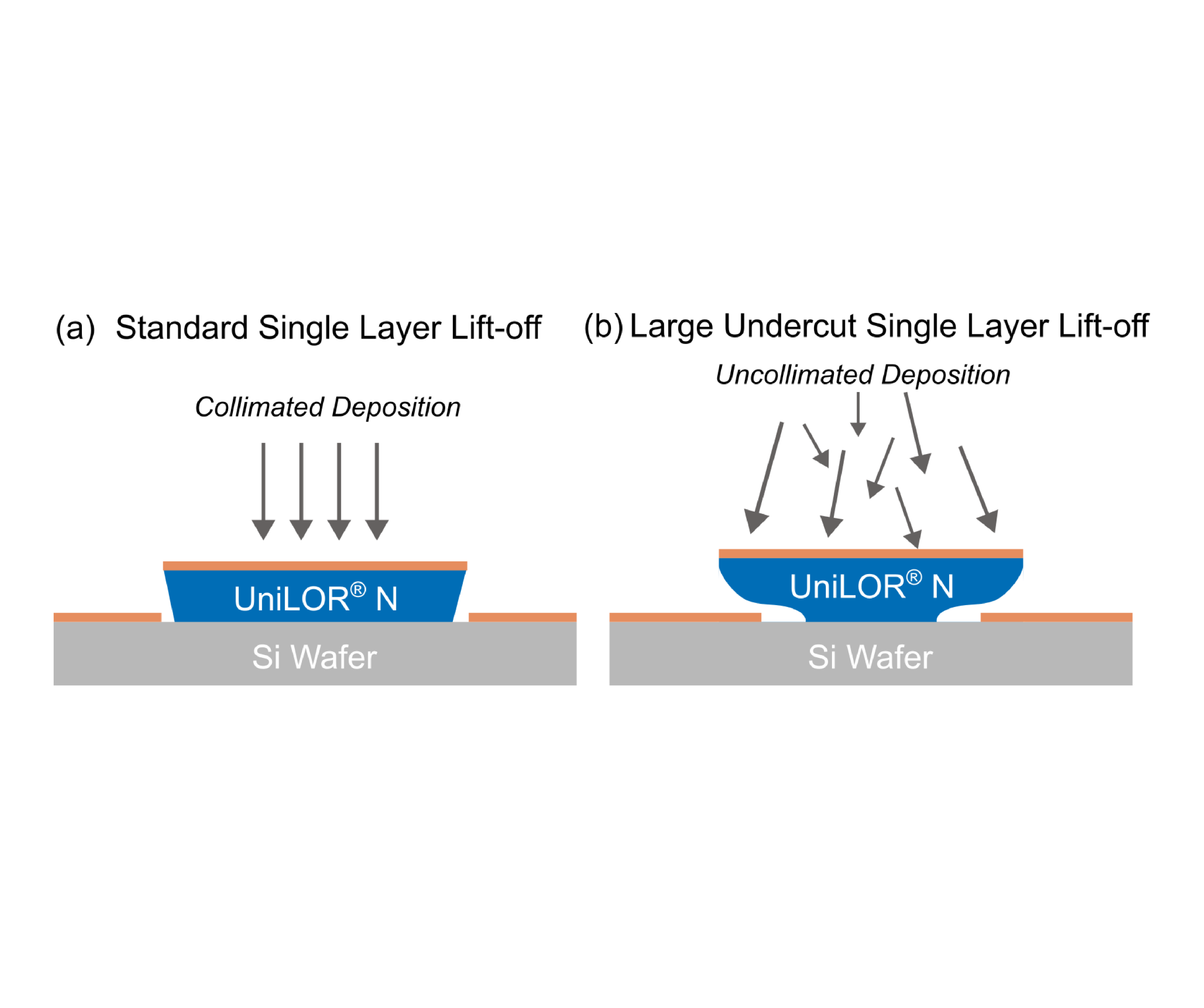 Comparison of standard single-layer lift-off and large undercut lift-off using UniLOR® N photoresist for collimated and uncollimated deposition