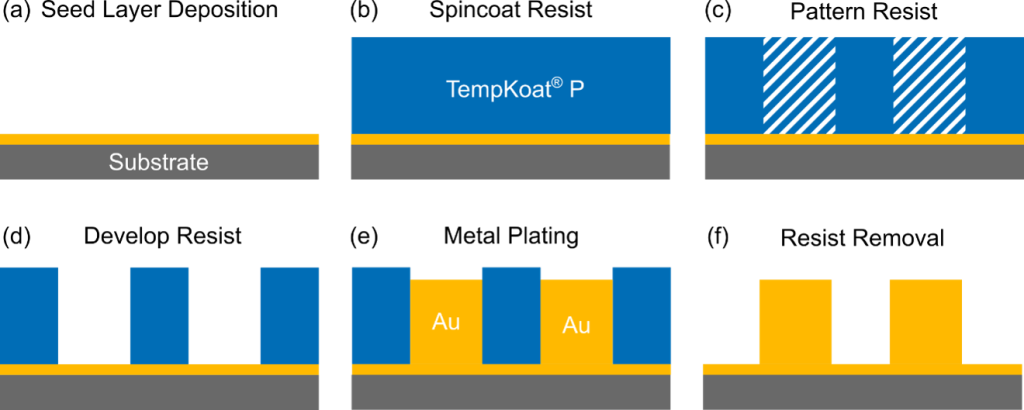 TempKoat P plating process flow from seed layer deposition through resist removal