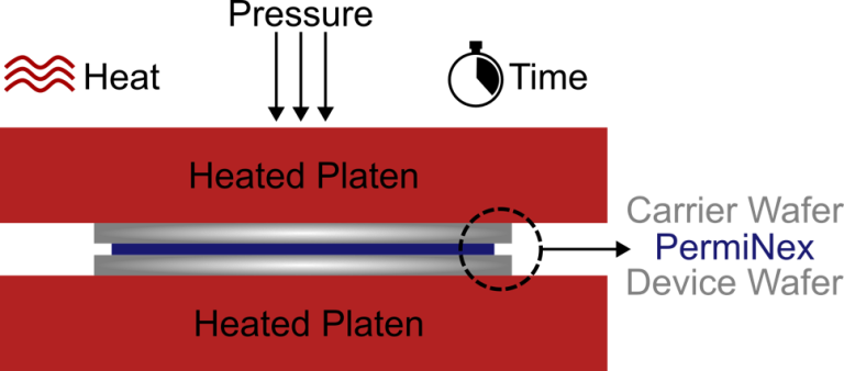Schematic of wafer-to-wafer bonding using PermiNex® photo-imageable adhesive between a carrier wafer and device wafer, with heat, pressure, and time applied using heated platens.