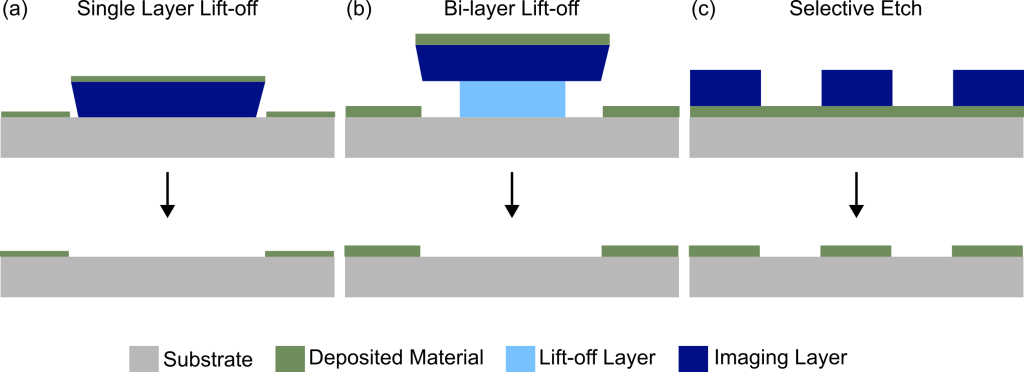 Single-layer lift-off, bi-layer lift-off, and selective etch process diagrams for material patterning