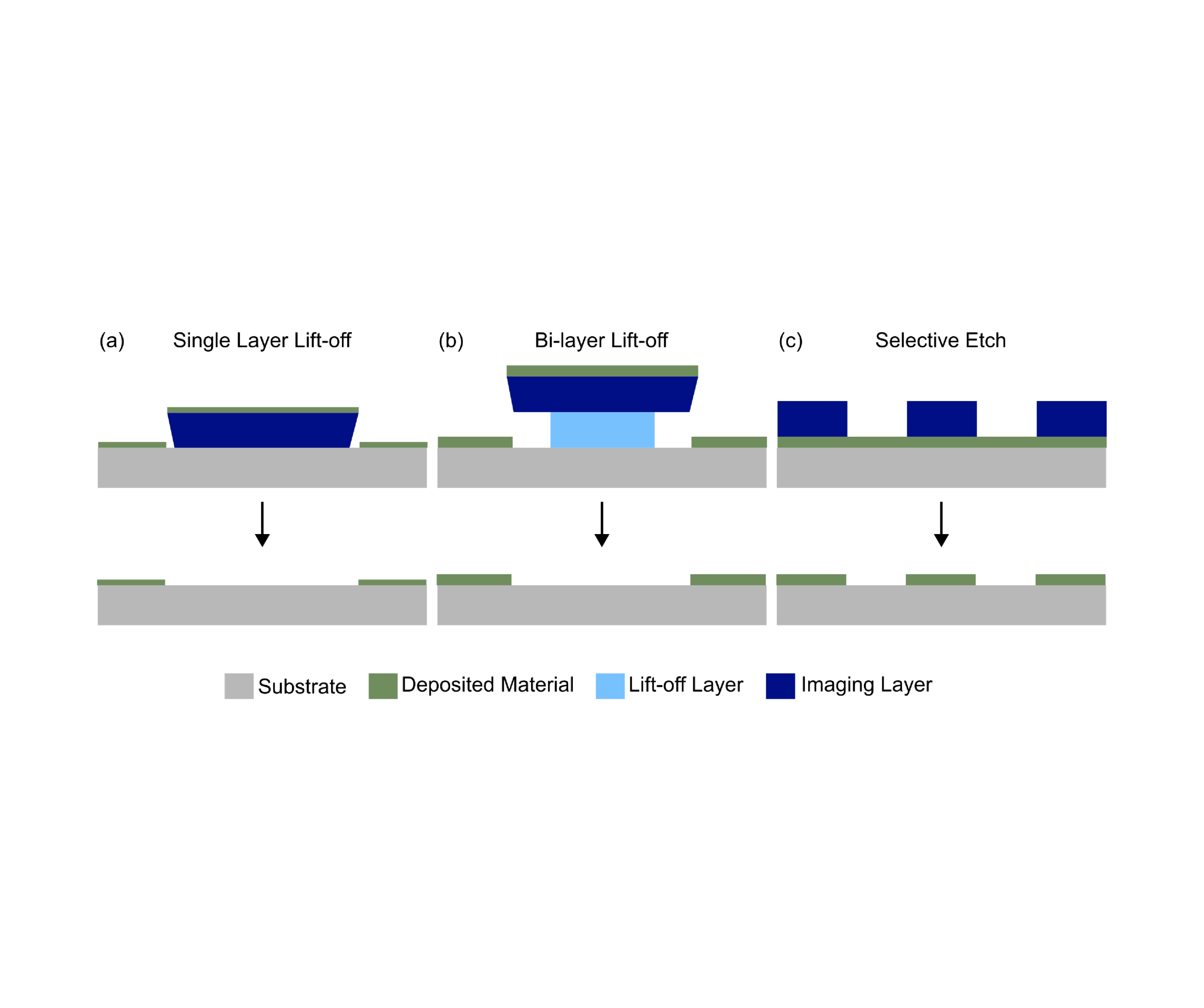 Single-layer lift-off, bi-layer lift-off, and selective etch process diagrams for material patterning